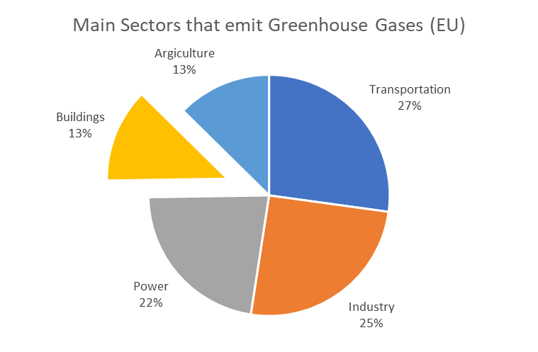 EU Green house gas emissions